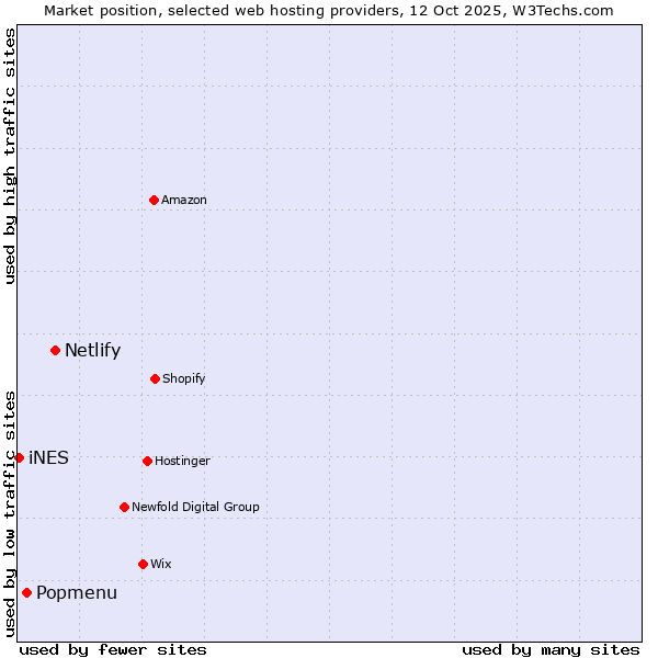 Market position of Netlify vs. Popmenu vs. iNES