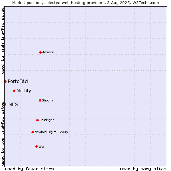 Market position of Netlify vs. PortoFácil vs. iNES