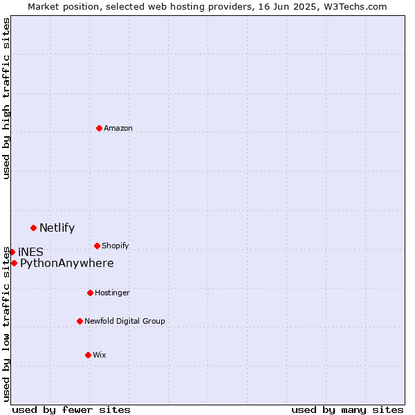 Market position of Netlify vs. PythonAnywhere vs. iNES