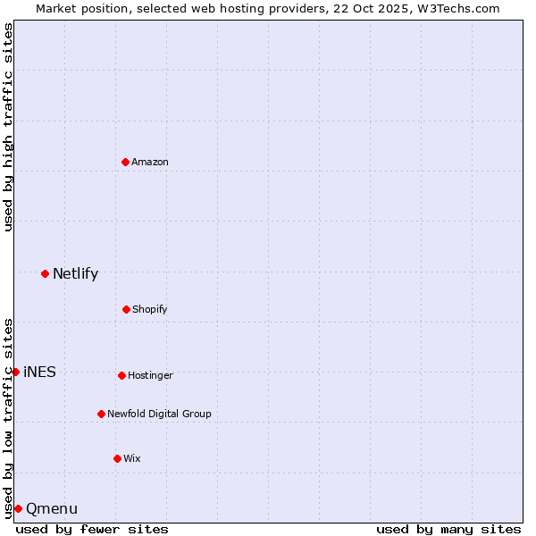 Market position of Netlify vs. Qmenu vs. iNES