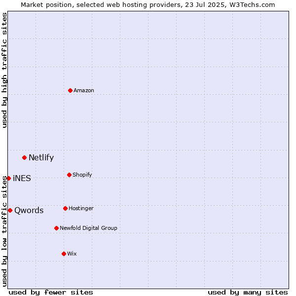 Market position of Netlify vs. Qwords vs. iNES