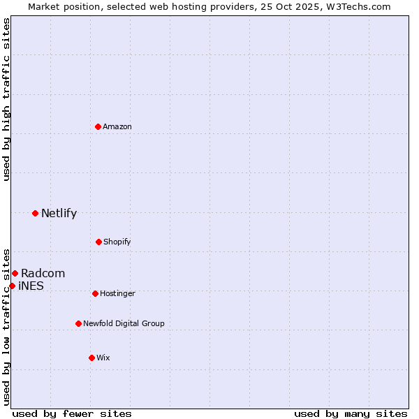 Market position of Netlify vs. Radcom vs. iNES