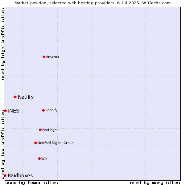 Market position of Netlify vs. iNES vs. Raidboxes