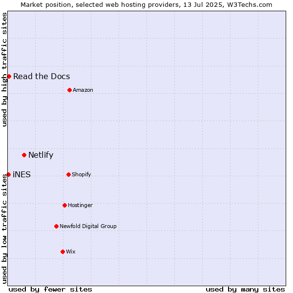 Market position of Netlify vs. Read the Docs vs. iNES