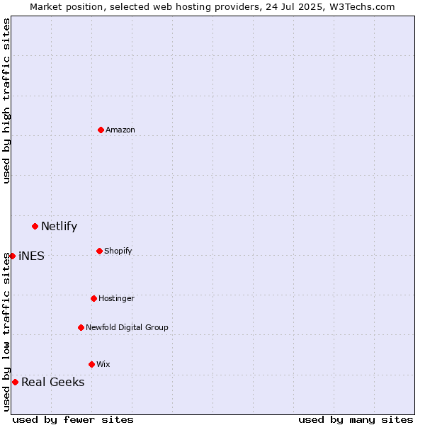 Market position of Netlify vs. Real Geeks vs. iNES