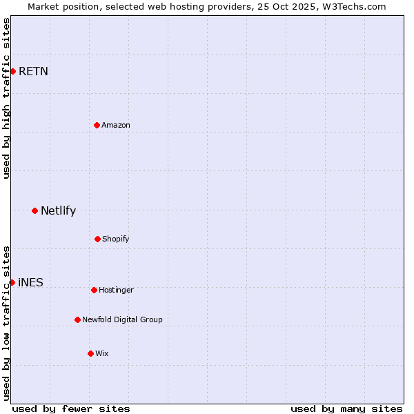 Market position of Netlify vs. RETN vs. iNES