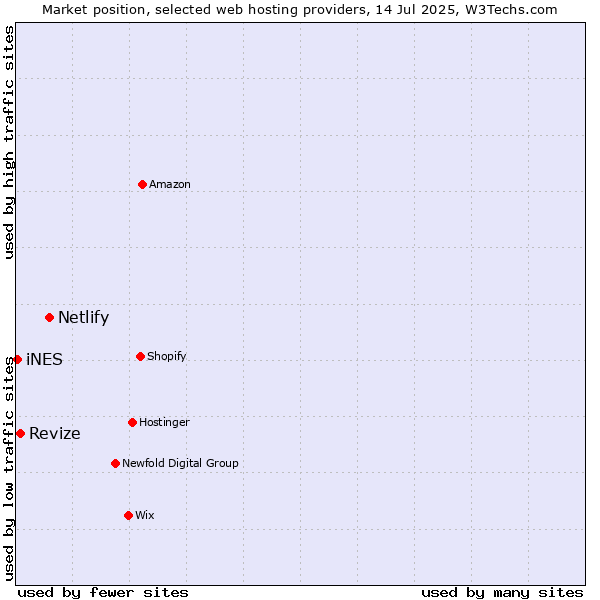 Market position of Netlify vs. Revize vs. iNES