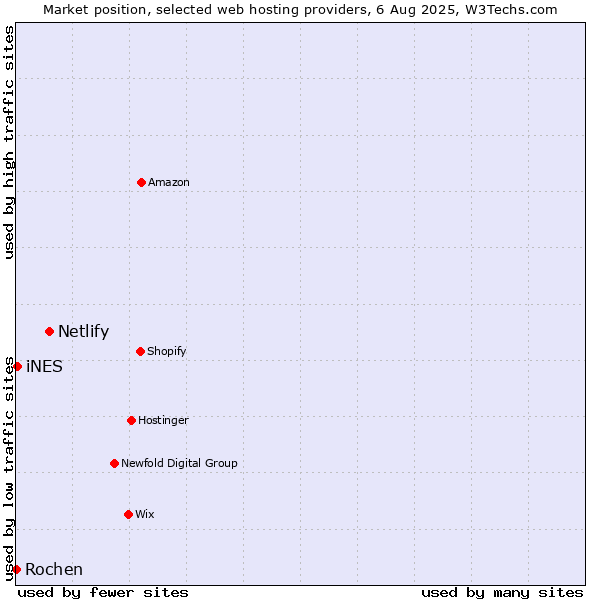 Market position of Netlify vs. iNES vs. Rochen