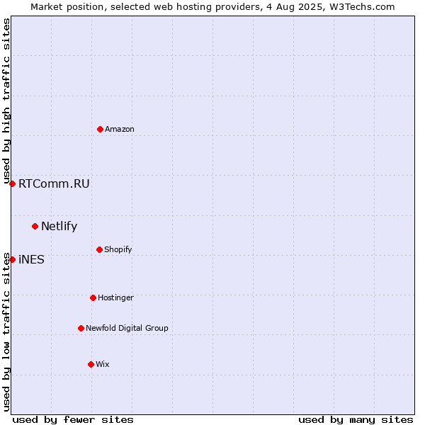 Market position of Netlify vs. iNES vs. RTComm.RU