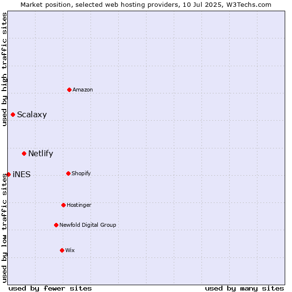 Market position of Netlify vs. Scalaxy vs. iNES