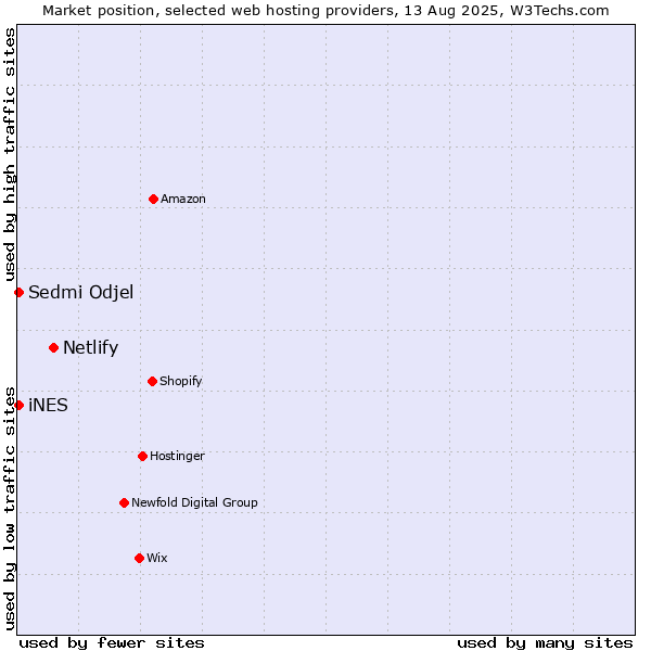 Market position of Netlify vs. iNES vs. Sedmi Odjel
