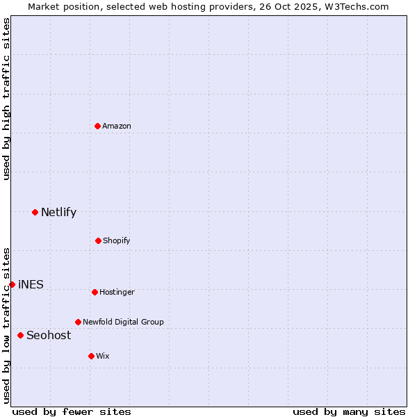 Market position of Netlify vs. Seohost vs. iNES