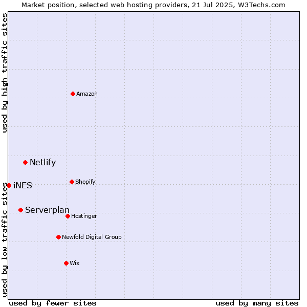 Market position of Netlify vs. Serverplan vs. iNES