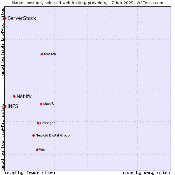 Market position of Netlify vs. iNES vs. ServerStack