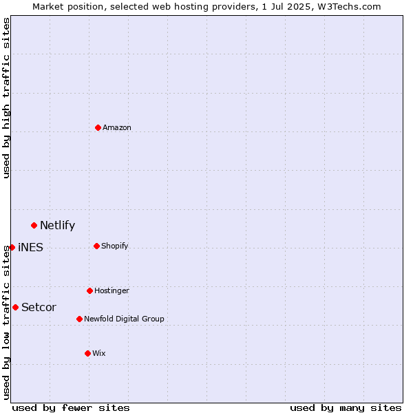 Market position of Netlify vs. Setcor vs. iNES