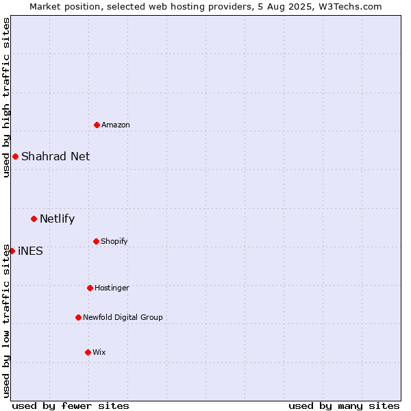 Market position of Netlify vs. Shahrad Net vs. iNES