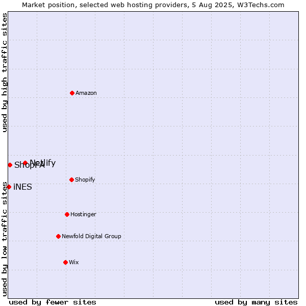 Market position of Netlify vs. ShopFA vs. iNES