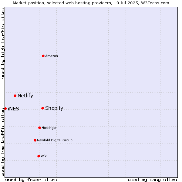 Market position of Shopify vs. Netlify vs. iNES