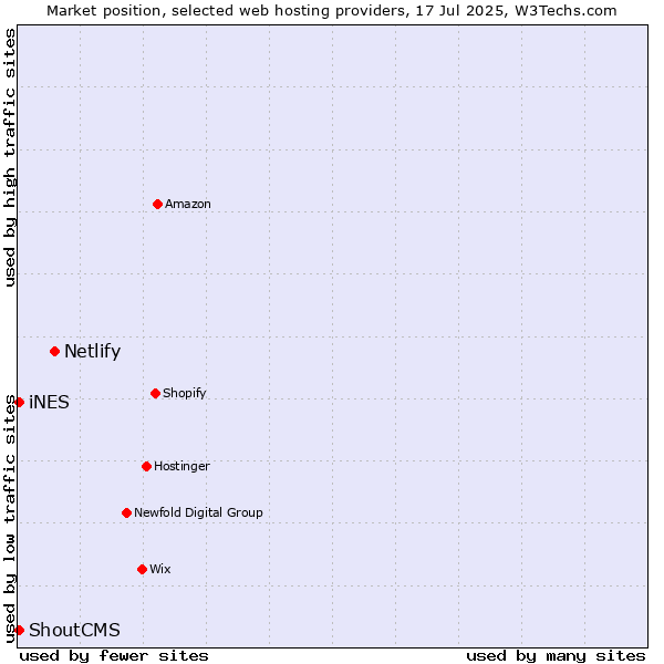 Market position of Netlify vs. iNES vs. ShoutCMS