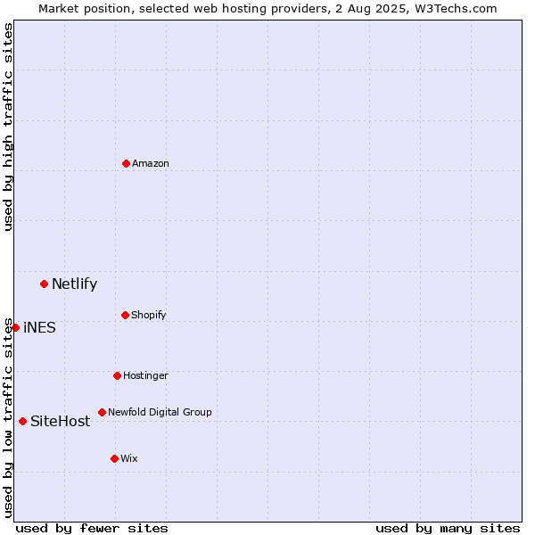 Market position of Netlify vs. SiteHost vs. iNES
