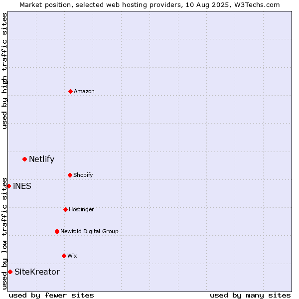 Market position of Netlify vs. SiteKreator vs. iNES