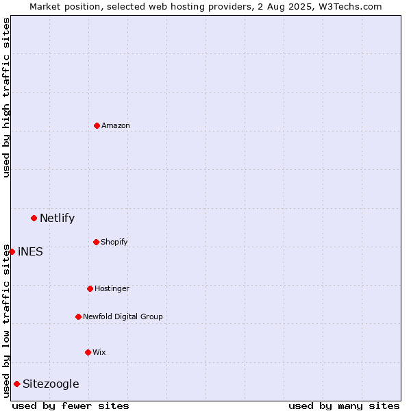 Market position of Netlify vs. Sitezoogle vs. iNES