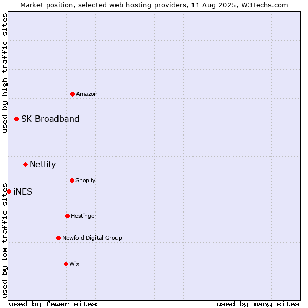 Market position of Netlify vs. SK Broadband vs. iNES