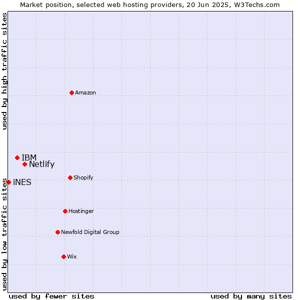 Market position of Netlify vs. IBM vs. iNES