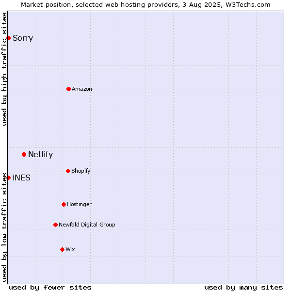 Market position of Netlify vs. iNES vs. Sorry