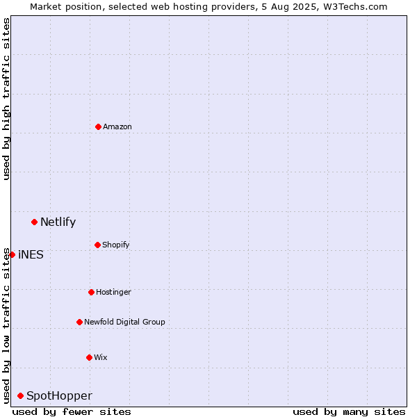 Market position of Netlify vs. SpotHopper vs. iNES