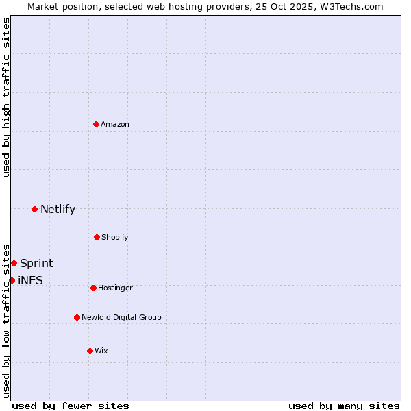 Market position of Netlify vs. Sprint vs. iNES