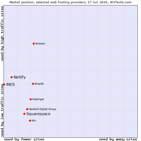Market position of Squarespace vs. Netlify vs. iNES