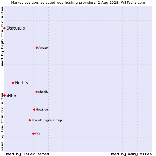 Market position of Netlify vs. iNES vs. Status.io
