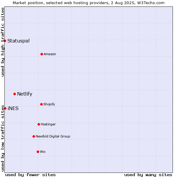 Market position of Netlify vs. iNES vs. Statuspal