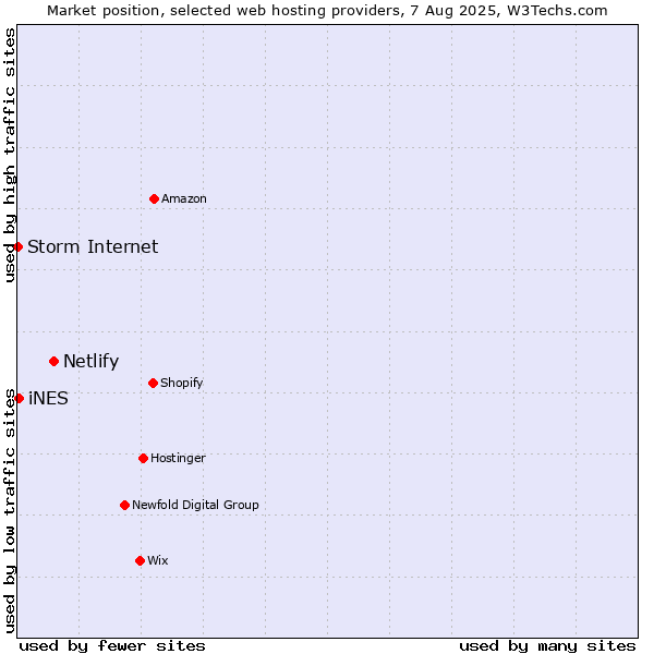 Market position of Netlify vs. iNES vs. Storm Internet