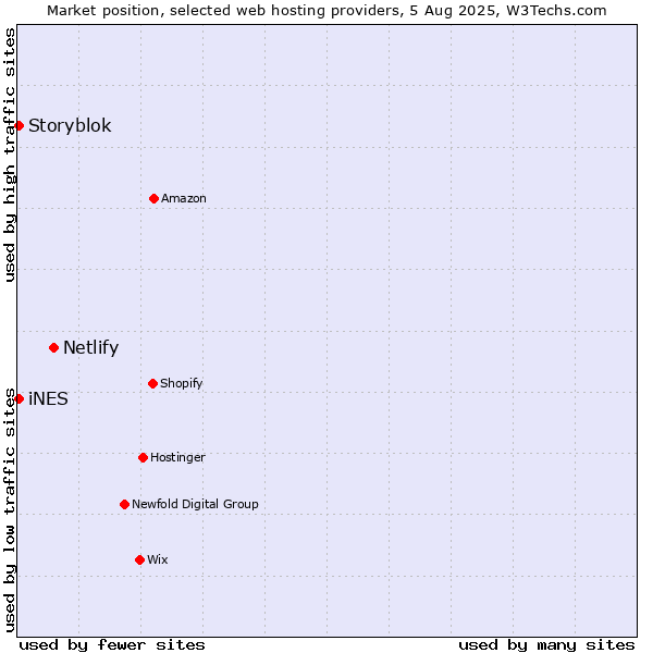 Market position of Netlify vs. iNES vs. Storyblok