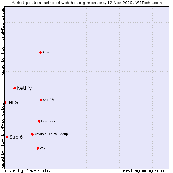 Market position of Netlify vs. Sub 6 vs. iNES