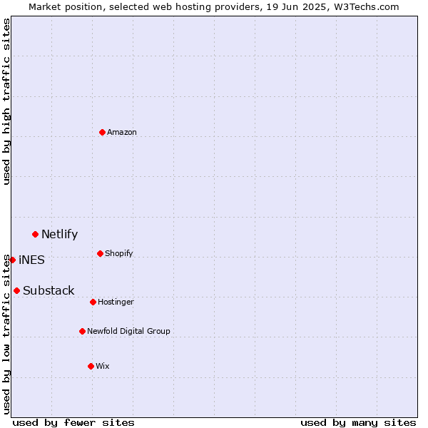 Market position of Netlify vs. Substack vs. iNES