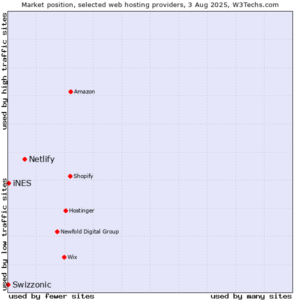 Market position of Netlify vs. iNES vs. Swizzonic