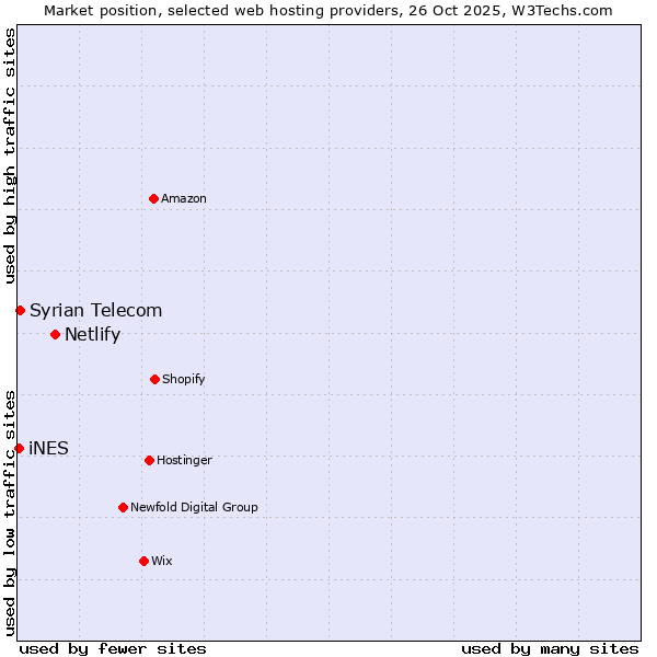 Market position of Netlify vs. Syrian Telecom vs. iNES