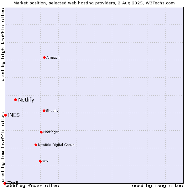 Market position of Netlify vs. iNES vs. Tcell