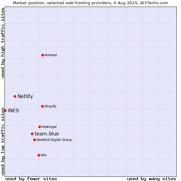 Market position of team.blue vs. Netlify vs. iNES