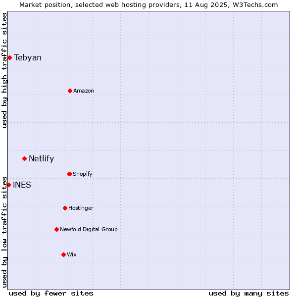 Market position of Netlify vs. Tebyan vs. iNES