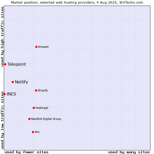 Market position of Netlify vs. Telepoint vs. iNES