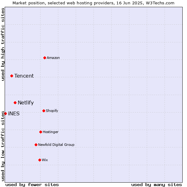 Market position of Netlify vs. Tencent vs. iNES