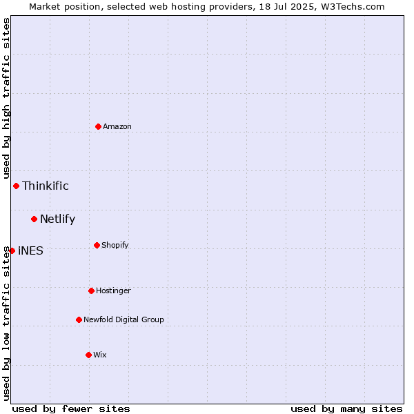 Market position of Netlify vs. Thinkific vs. iNES
