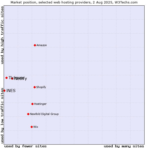 Market position of Netlify vs. Ticimax vs. iNES