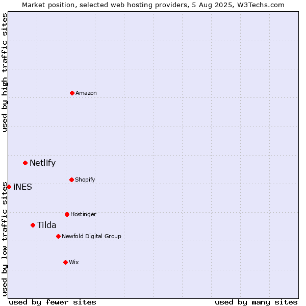 Market position of Tilda vs. Netlify vs. iNES