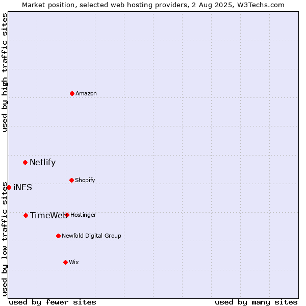 Market position of TimeWeb vs. Netlify vs. iNES