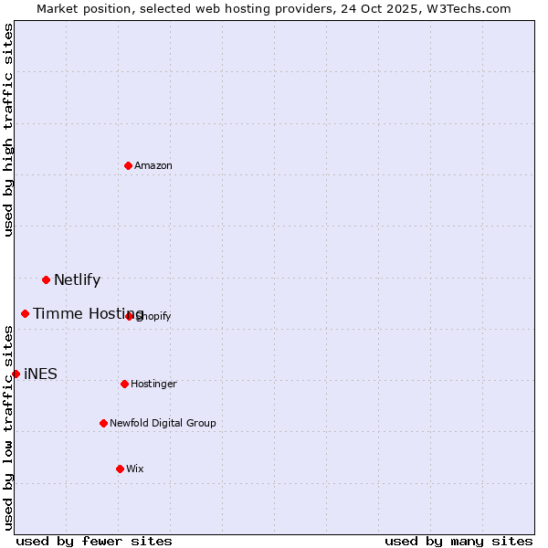 Market position of Netlify vs. Timme Hosting vs. iNES